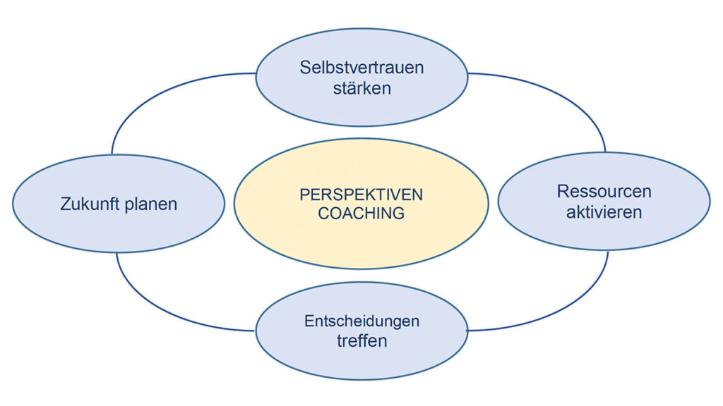 Grafik PerspektivenCoaching