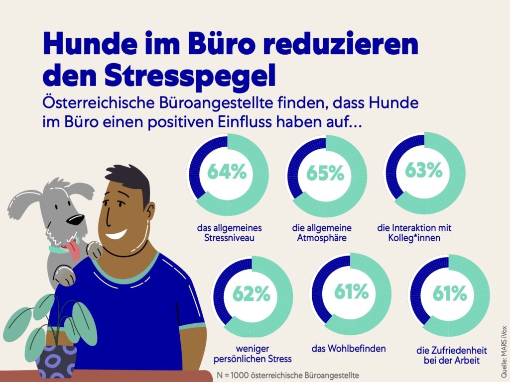 Mars Umfrage zum "Bring deinen Hund zur Arbeit-Tag" 2024: Positiver Einfluss von Hunden im Büro