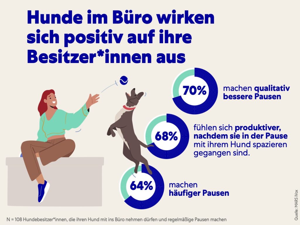 Mars Umfrage zum "Bring deinen Hund zur Arbeit-Tag" 2024: Positiver Einfluss von Hunden im Büro